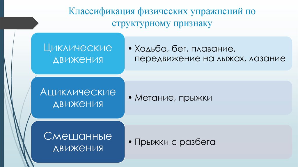 Презентация классификация физических упражнений