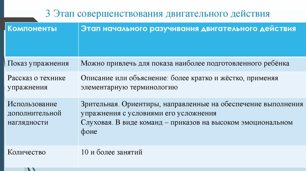 Обучение двигательным действиям. Совершенствование техники двигательного действия. Этап совершенствования двигательного действия. Этапы обучения двигательным действиям. Этапы разучивания двигательного действия.