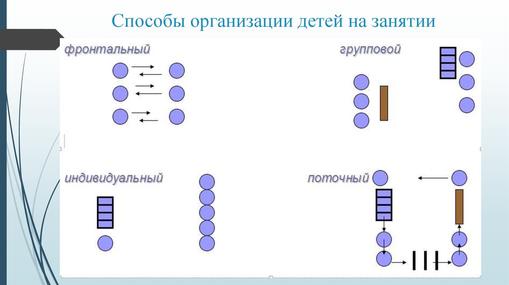 Определенный способ организации. Схемы способов организации детей на физкультурных занятиях. Способы организации физкультурного занятия. Способы организации детей на физкультурном занятии. Групповой способ организации детей на физкультурном занятии схема.