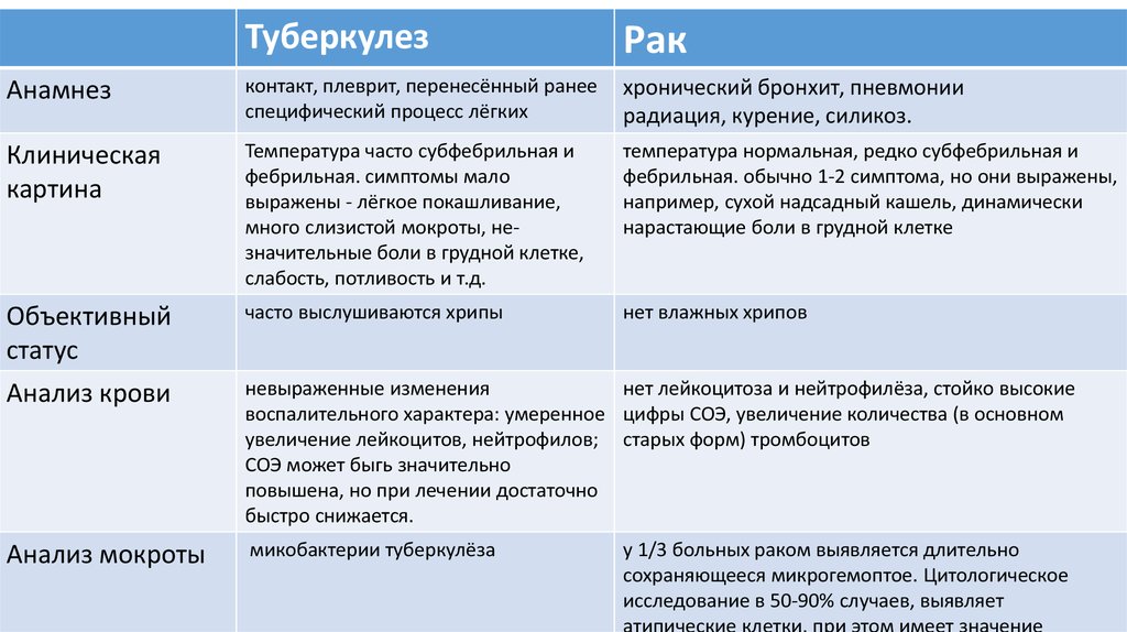 Туберкулез и рак презентация