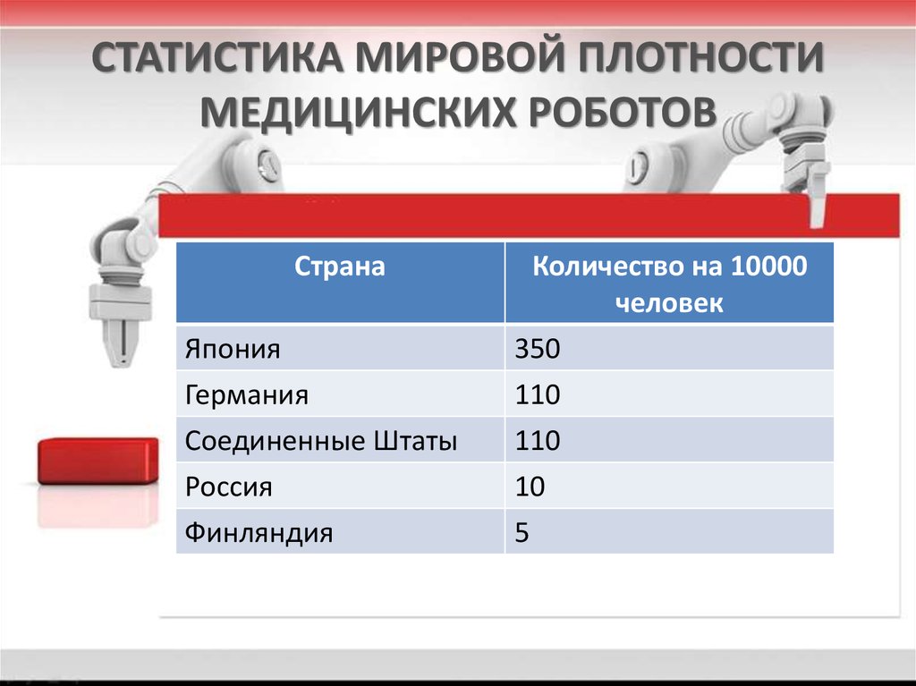 Статистика мировой плотности медицинских роботов. Информационные технологии в медицине статистика. Статистика использования роботов. Статистика использования информационных технологий в медицине.