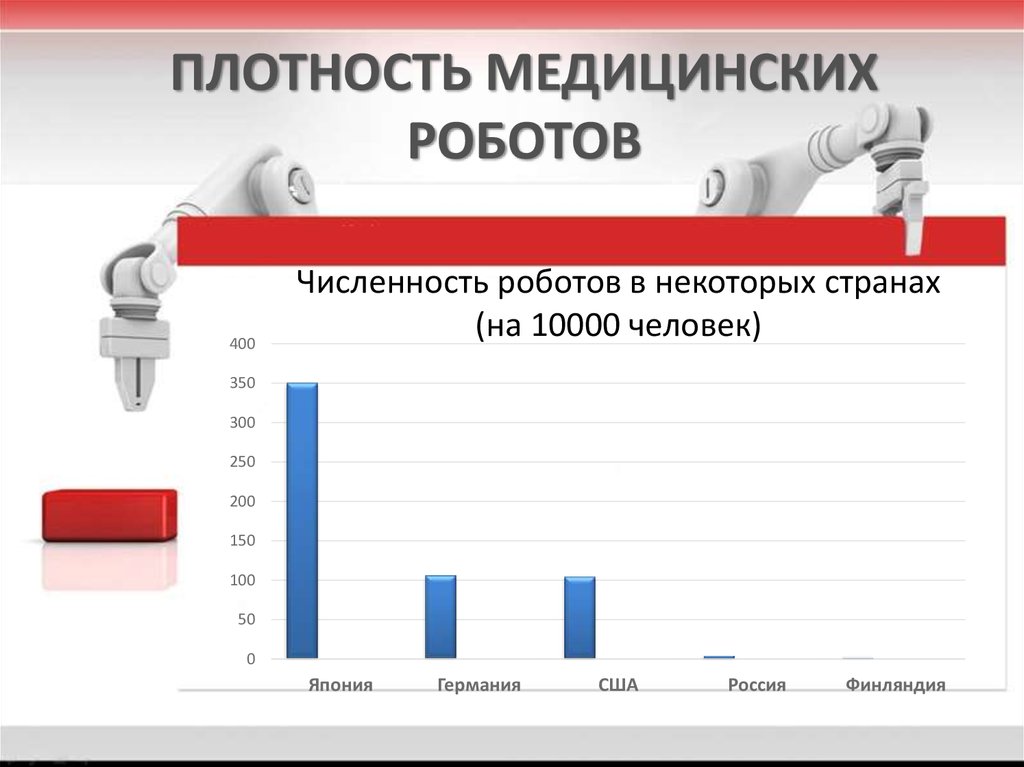 1 робототехника статистика. Плотность медицинских роботов. Статистика использования роботов в медицине. Статистика мировой плотности медицинских роботов. Роботы в медицине диаграмма.