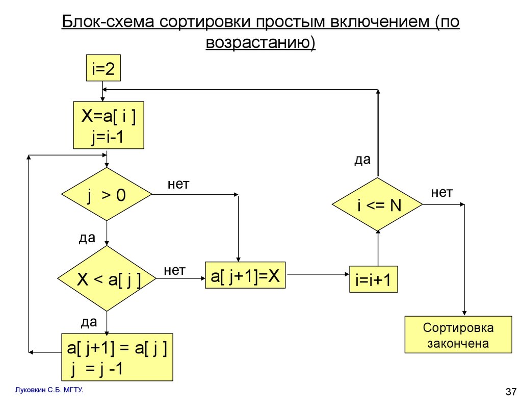 Список блок схема