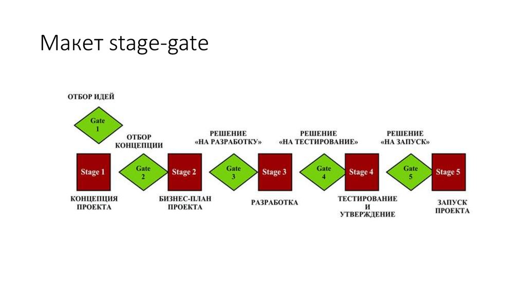 Stage gate подход к управлению проектами