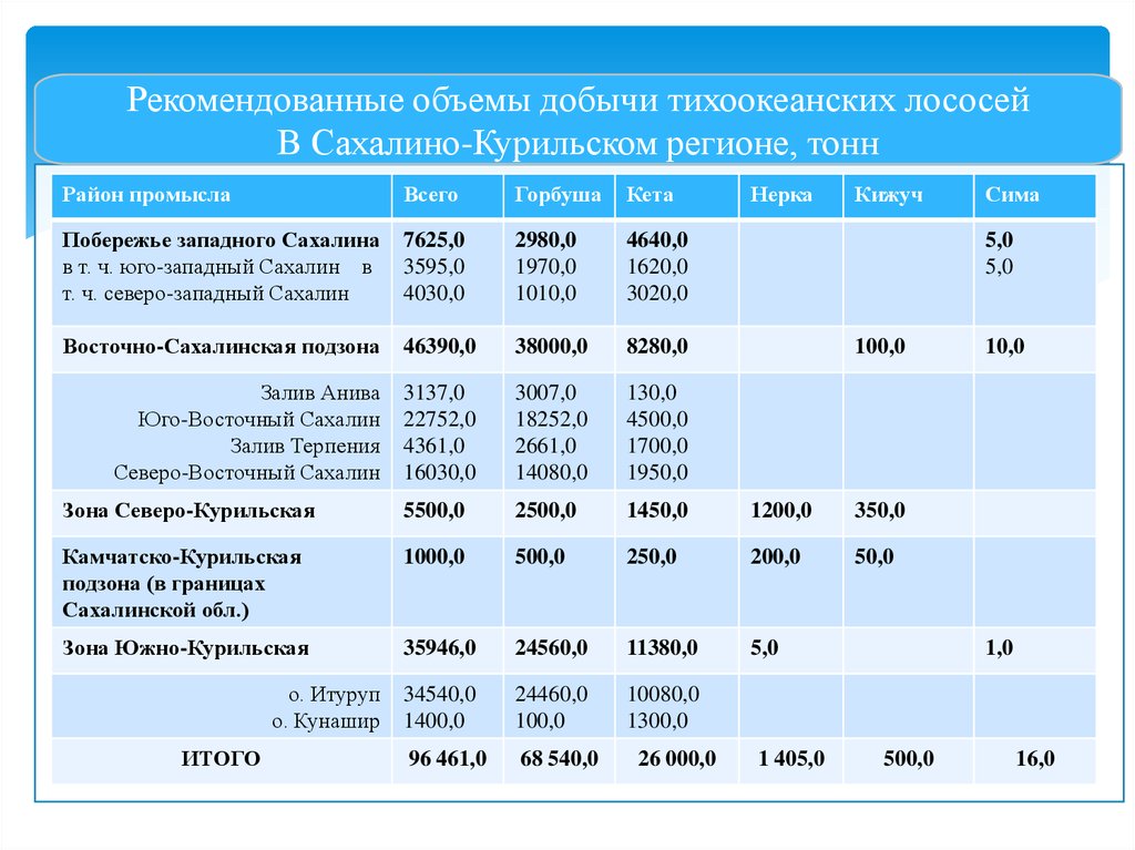 Билеты на паром корсаков курильск. Восточно-Сахалинская подзона. Карта районов распространения тихоокеанских лососей.