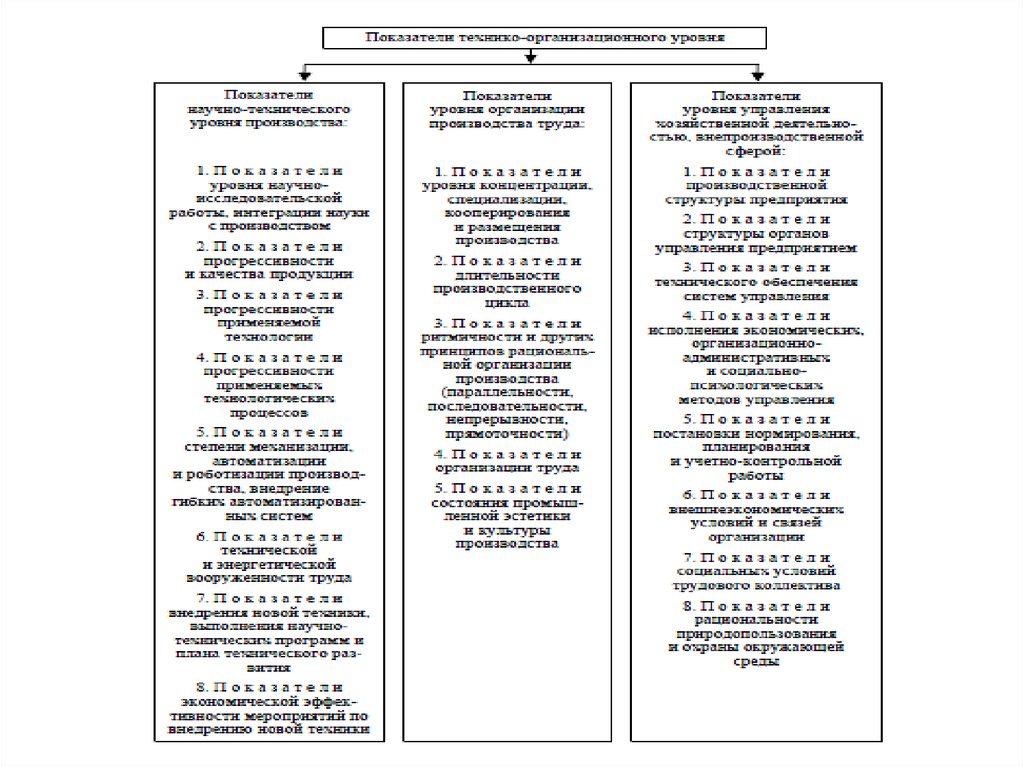 Организационно технический уровень организации