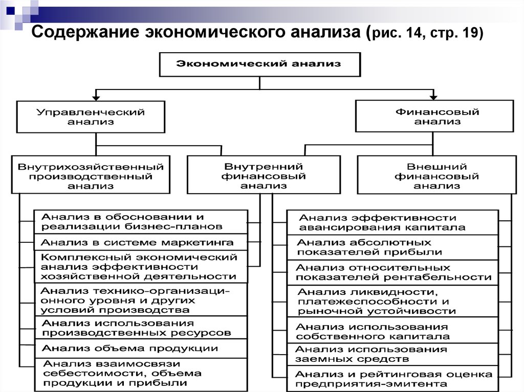 Различные виды анализа. Экономический анализ деятельности организации схема. Содержание эконом анализа. Схема экономического анализа предприятия. Анализ хозяйственной деятельности предприятия схема.