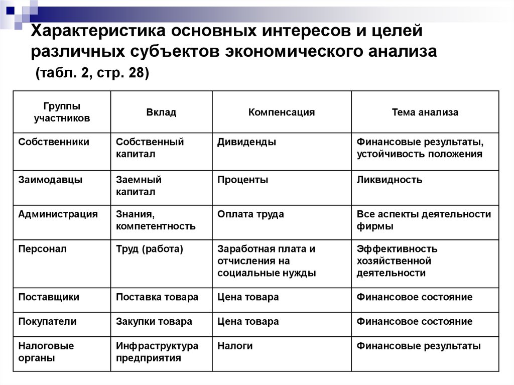 Дайте характеристику различных. Субъекты экономического анализа. Характеристика интересов. Пользователи информации экономического анализа. Характеристика экономического анализа.