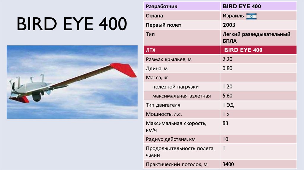 Беспилотник самолетного типа дальность полета максимальная