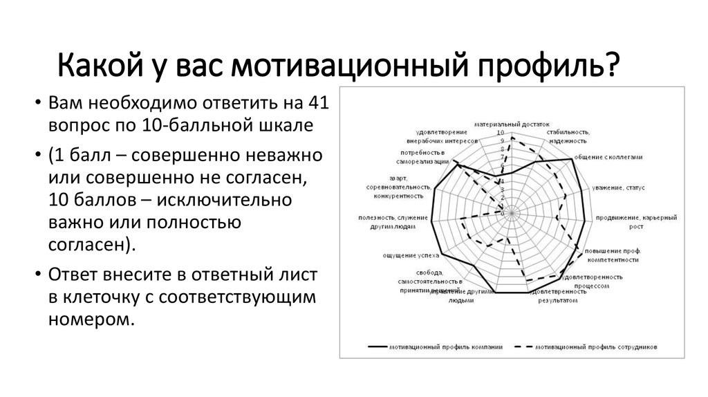 Мотивационный профиль сотрудника. Мотивационный профиль содержит.