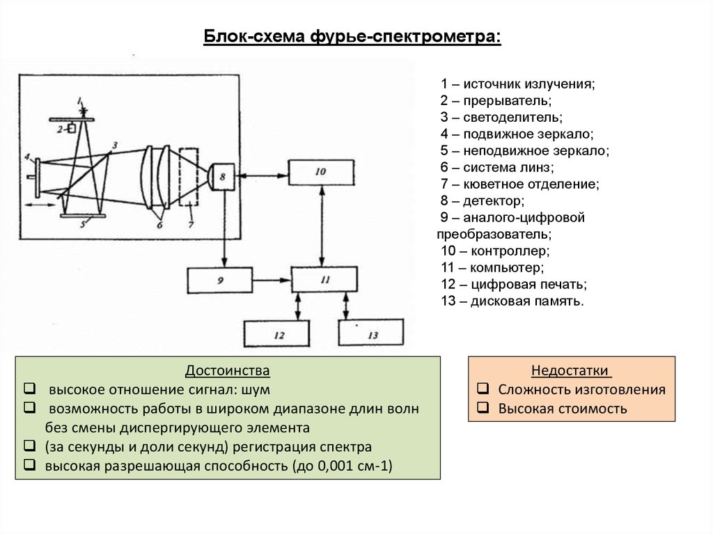 Ик фурье спектрометр схема