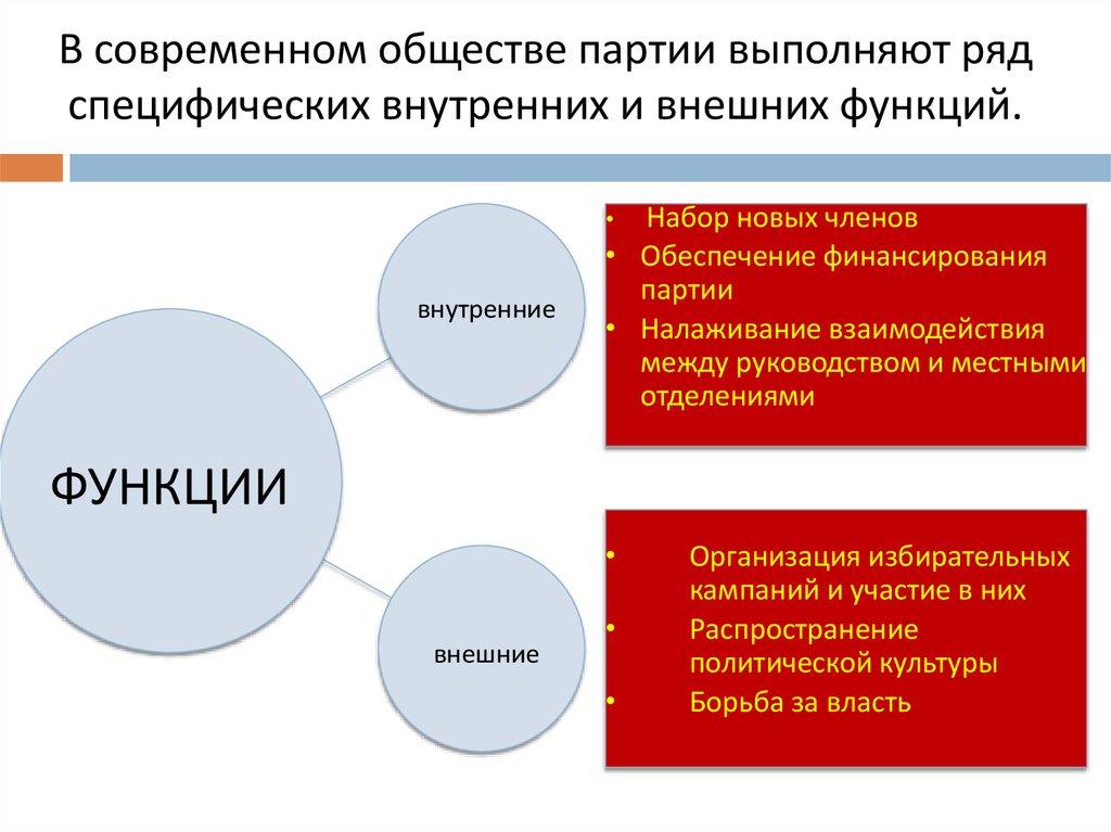 Политические партии презентация