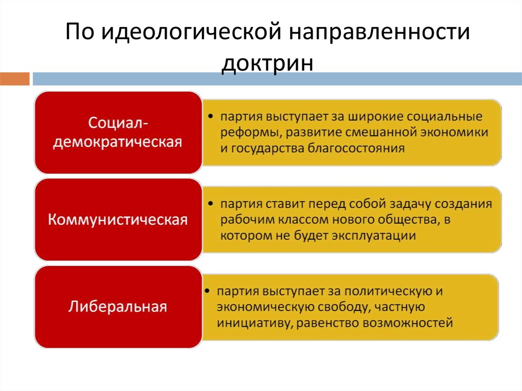 По идеологической направленности партии делятся на