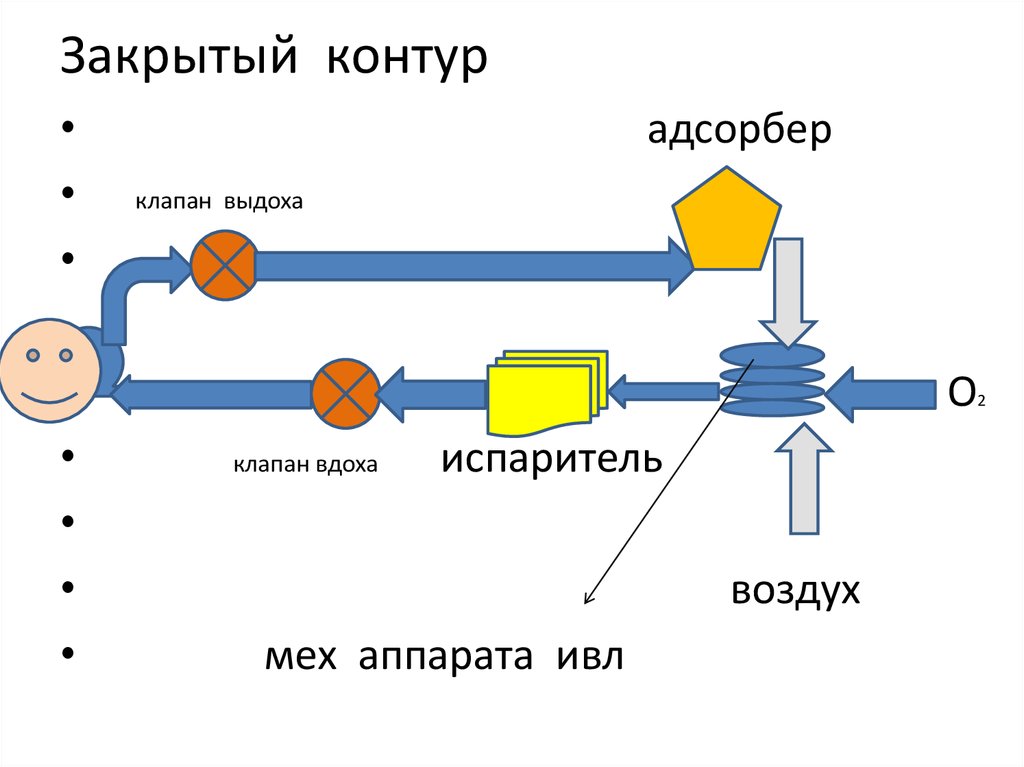 Открытый замкнутый. Закрытый контур. Закрытый контур ИВЛ. Открытый контур. Закрытый дыхательный контур.