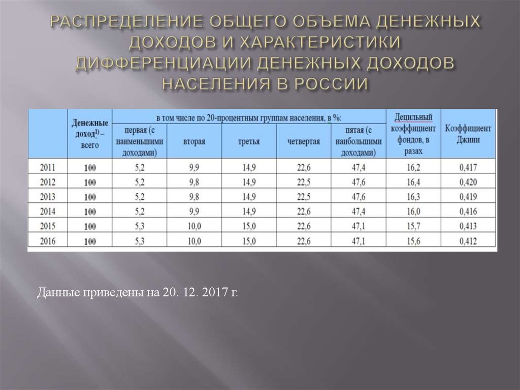 Характеристика доходов. Дифференциация населения России по доходам 2021. Дифференциация доходов населения. Дифференциация доходов в России. Дифференциация населения по доходам.