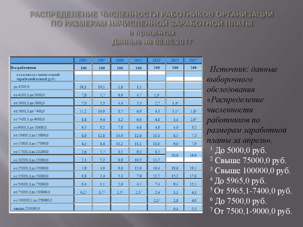 Распределение численности. Распределение численности работников по размерам заработной платы. Распределение предприятий по численности персонала. Размеры компаний по числу сотрудников. Размер организации по численности персонала.