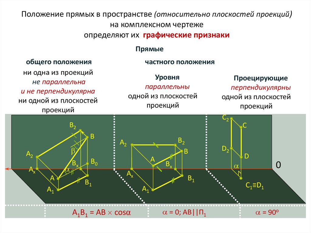 Относительно также. Положение прямых относительно плоскостей проекций. Положение проекций прямых относительно плоскостей проекций. Определить положение прямых относительно плоскостей проекций. Положение плоскости в пространстве относительно плоскостей проекций.