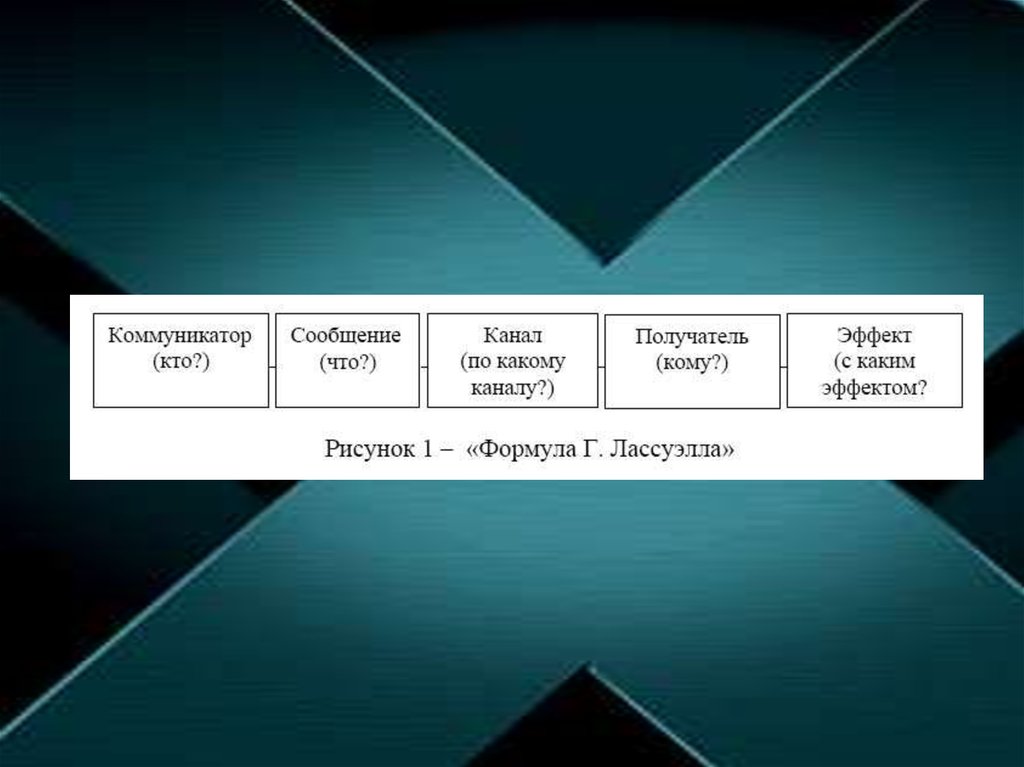 Сообщение com. Модель Гарольда Лассуэлла. Линейная модель г. Лассуэлла;. Гарольд Лассуэлл модель коммуникации. Модель коммуникаций Ласуэлл.