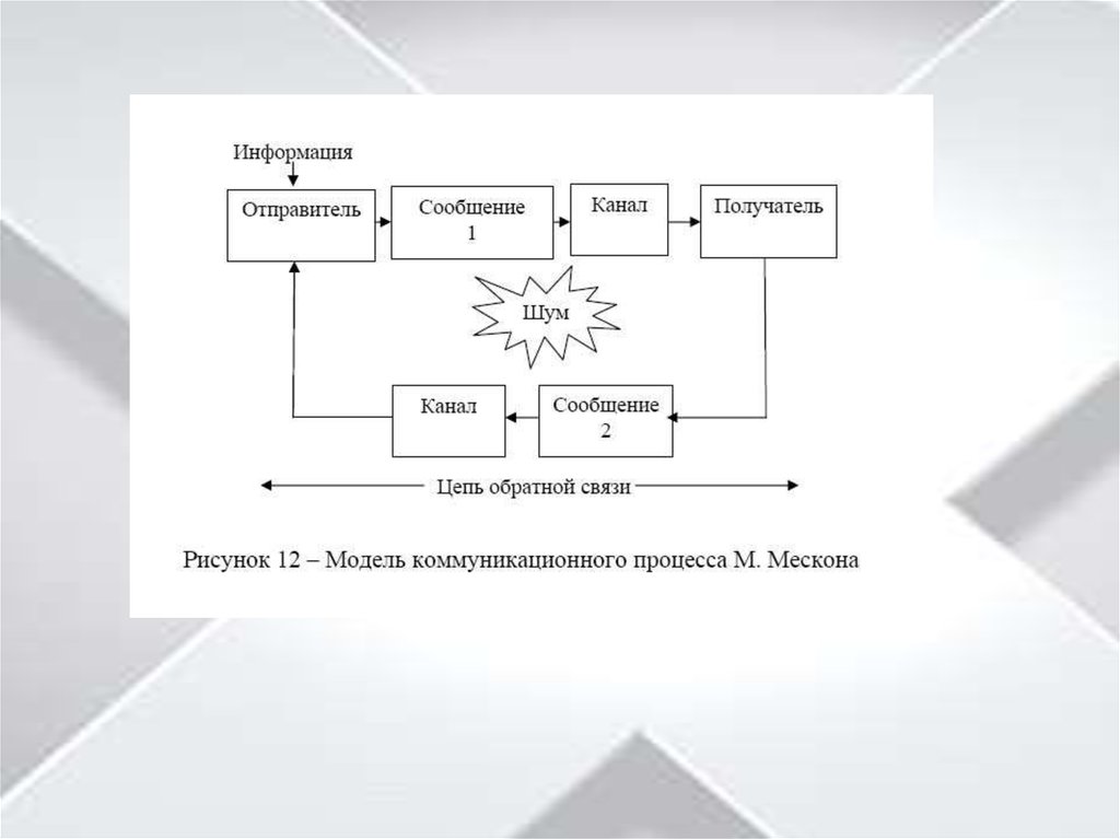 Внешний отправитель. Коммуникационная модель шум. Схема отправитель получатель. (Отправитель, Обратная связь, получатель, канал, сообщение). Отправитель сообщение канал получатель.