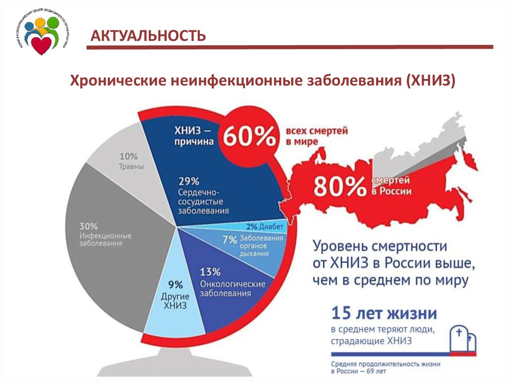 Развитие хронических заболеваний. Статистика неинфекционных заболеваний в России 2020. Статистика неинфекционных заболеваний 2020. Распространенные неинфекционные заболевания. Структура неинфекционных заболеваний.