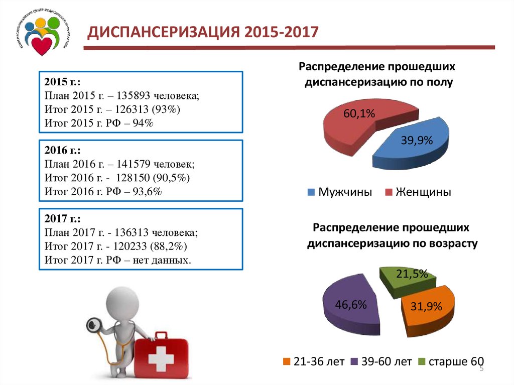 Результаты диспансеризации