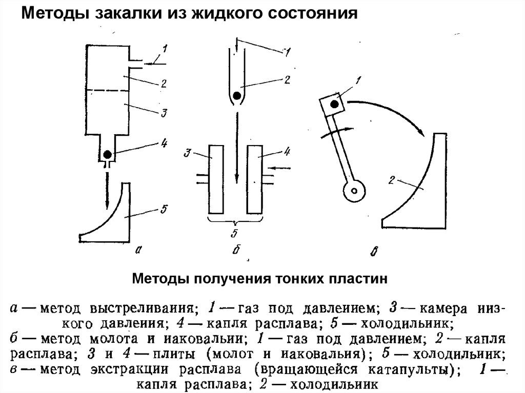 Получение размер. Методы получения аморфных металлов. Методы получения закалка. Методы закалки расплава. Получение аморфных сплавов.