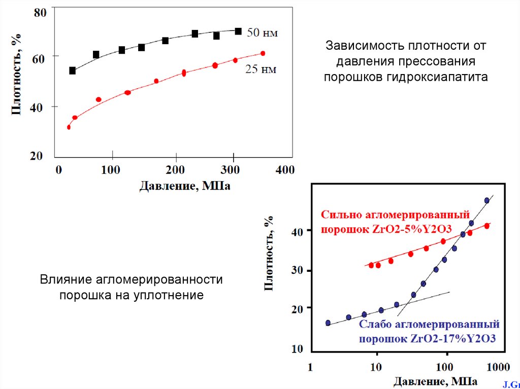 Зависимость плотности. Зависимость плотности от давления прессования. Зависимость плотности от давления. График зависимости давления от плотности. Давление зависит от плотности.