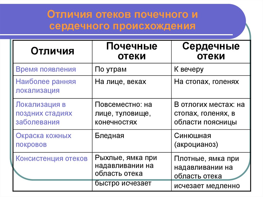 Чем отличаются сердечные отеки от почечных фото