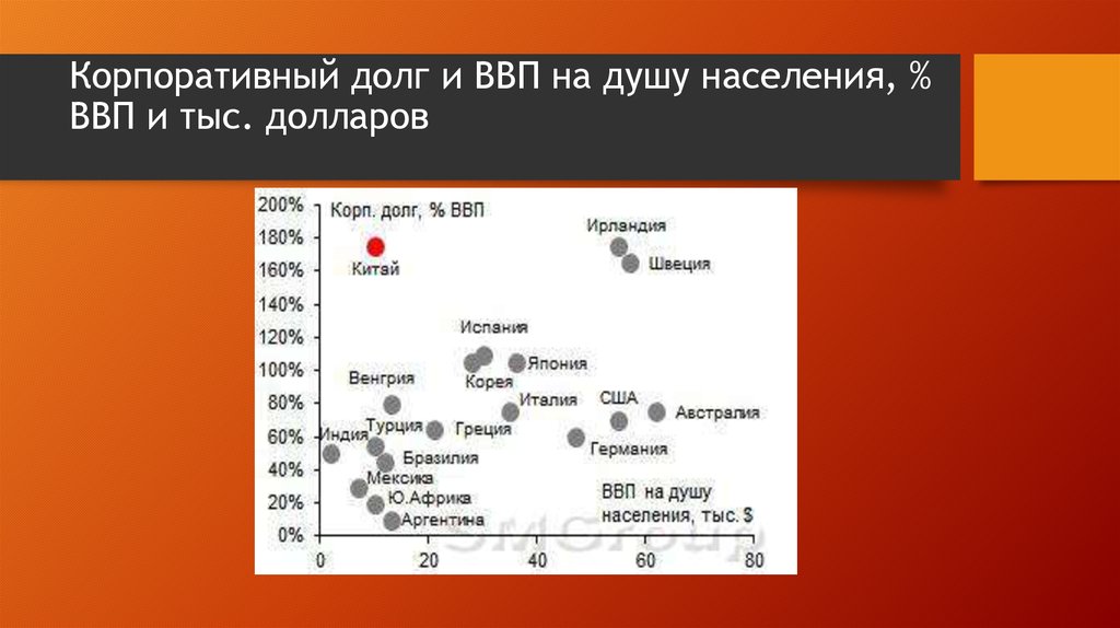 Ввп населения италии. ВВП Австралии на душу населения. Корпоративный долг пт. Корпоративный долг.