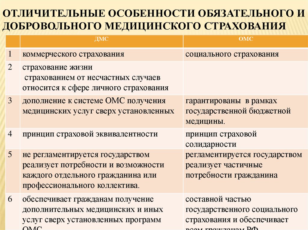 Дмс право. Особенности обязательного и добровольного страхования. Обязательное и добровольное медицинское страхование. Характеристика обязательного и добровольного страхования. Обязательное и добровольное мед страхование.