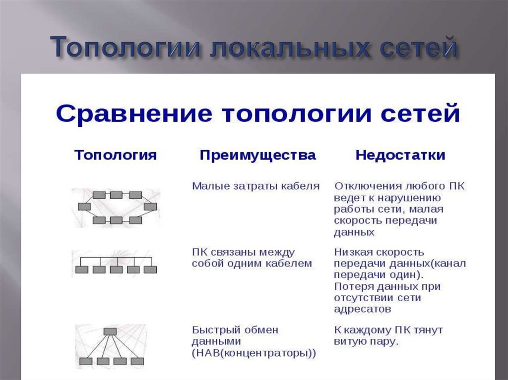 Основные топологические схемы сетей