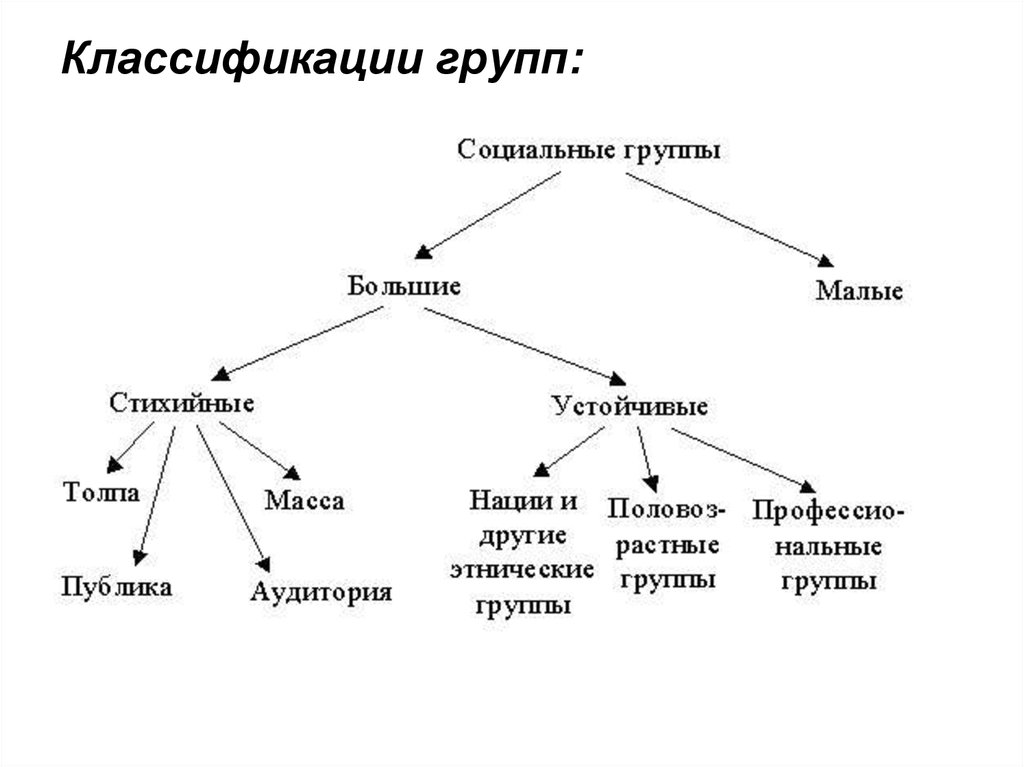 Схема классификация групп в социальной психологии