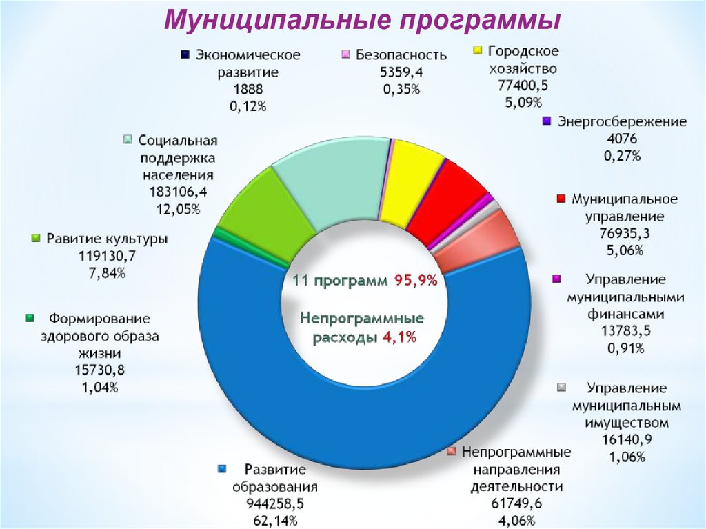 Бюджетная политика городского округа. Муниципальные программы. Муниципальные программы слайд. Слайды по муниципальным программам\\. Местные программы.