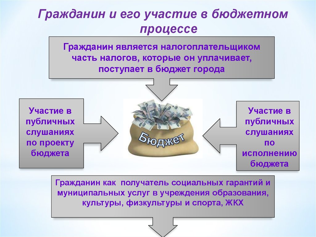 Бюджетная политика презентация