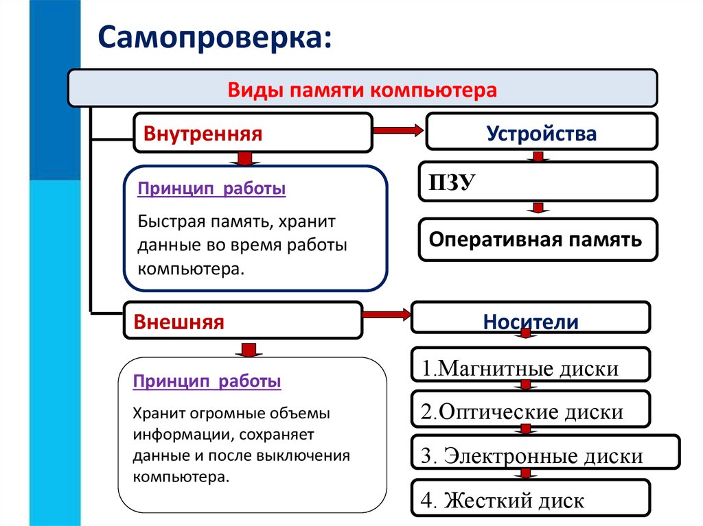 Типы памяти компьютера. Виды памяти компьютера таблица принцип работы. Внешняя и внутренняя память компьютера таблица. Таблица память компьютера внутренняя память внешняя память. Перечислите основные виды памяти ПК.