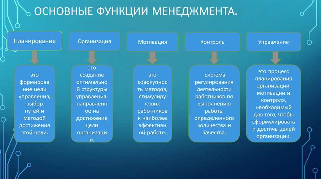 Обеспечивающие функции управления. Перечислите основные функции менеджмента. Характеристика функций менеджмента. Назовите основные функции менеджмента. 3. Основные функции менеджмента.