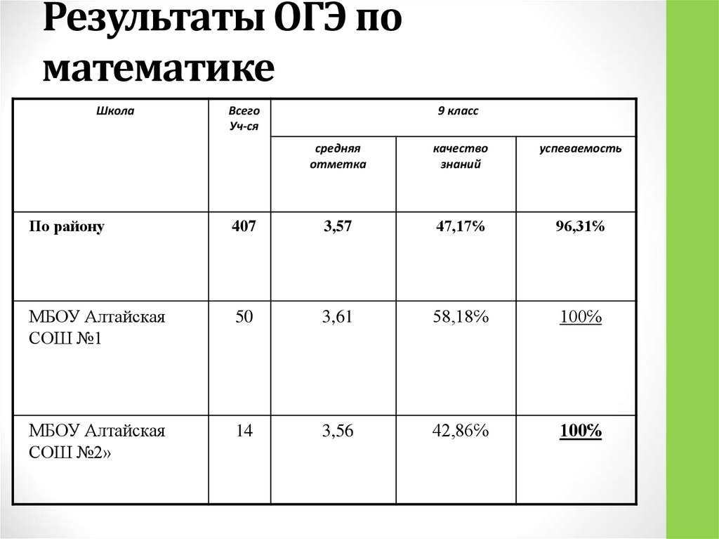 Результаты огэ математика 9. Результаты ОГЭ. Результаты ОГЭ по математике. Итоги ОГЭ по математике. Результаты пробного ОГЭ по математике.