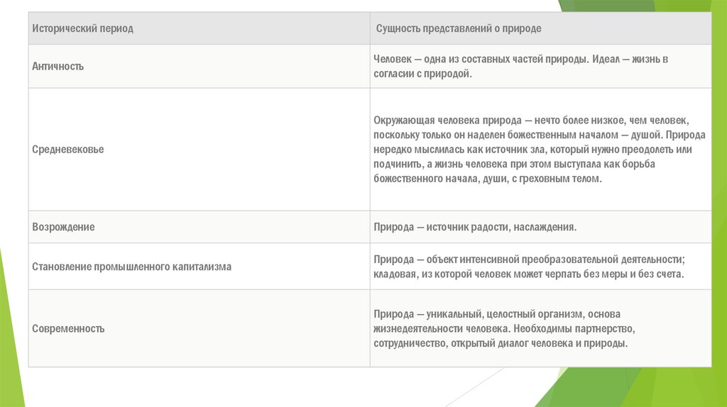 Сущность представления. Исторический период сущность представлений о природе.