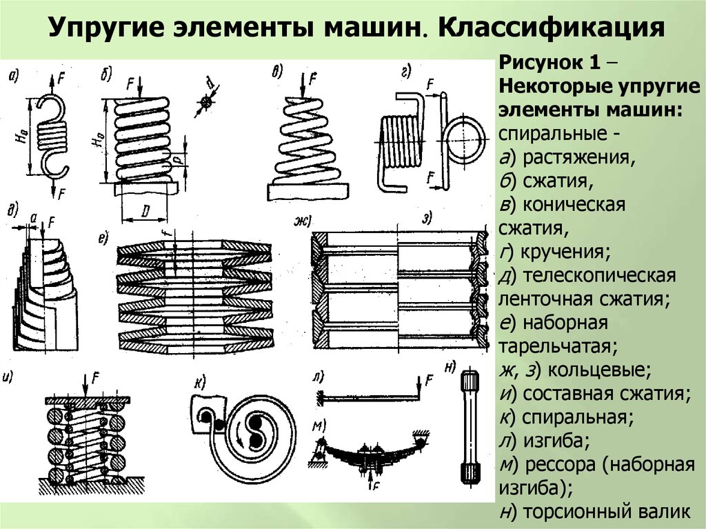 Изображенный на рисунке упругий элемент называется