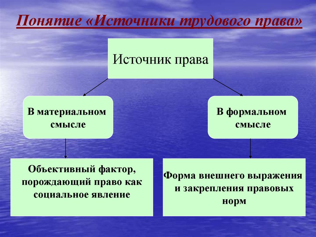 Источники трудового права презентация