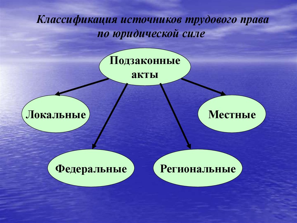 Понятие трудового права источники трудового права презентация