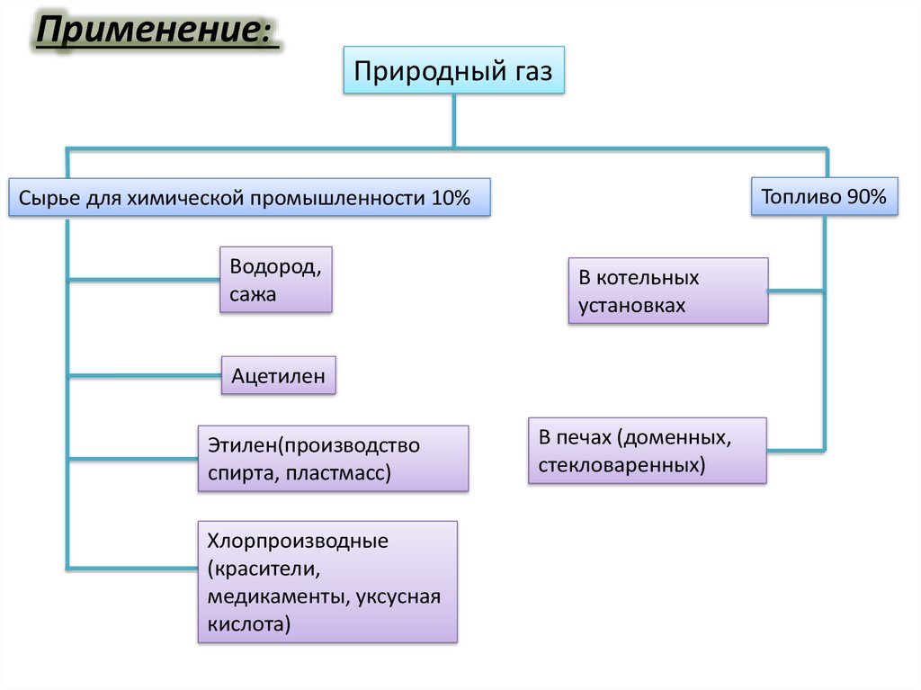 Газообразное сырье