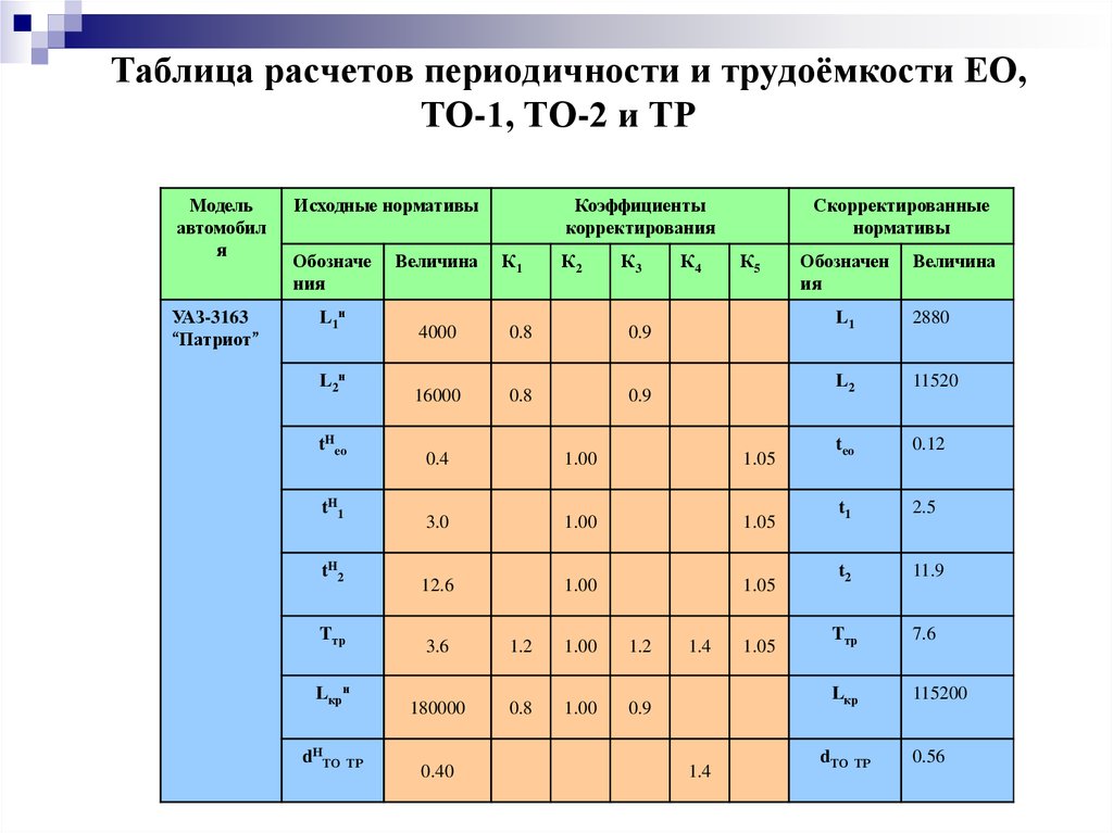 Проходим то 1. Периодичность технического обслуживания (то-1 и то-2). Таблица технического обслуживания. Нормативная трудоемкость ежедневного обслуживания. Таблица технического обслуживания то1 и то2.