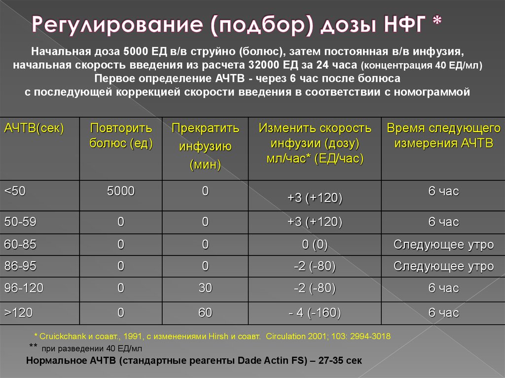 Какая скорость записи. Расчет скорости введения инфузии. Инфузия допамина расчет скорости введения. НФГ дозы препарата. Скорость введения препарата.