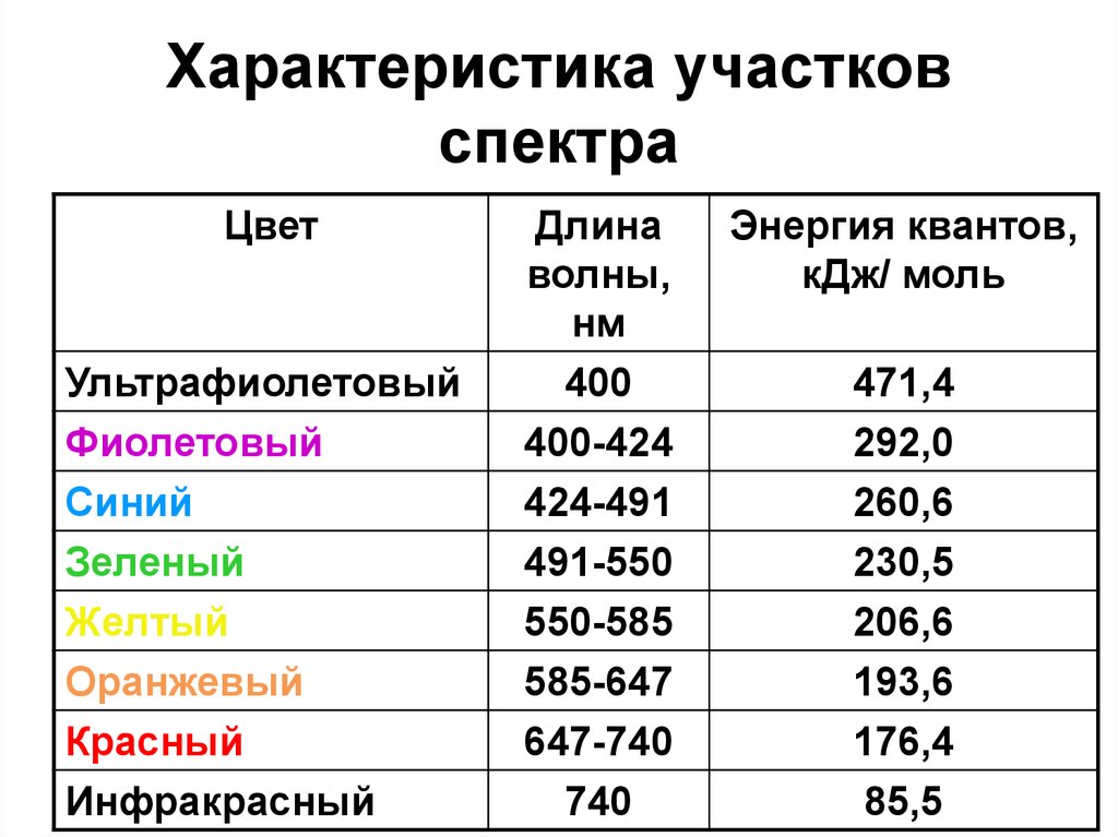 Параметры земли. Физические характеристики цветов спектра. Производительность земли. Участки спектра.