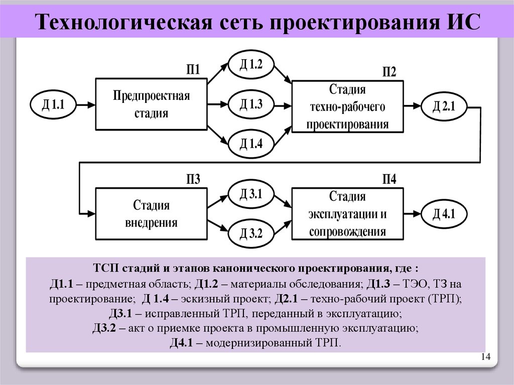 Технологическая сеть