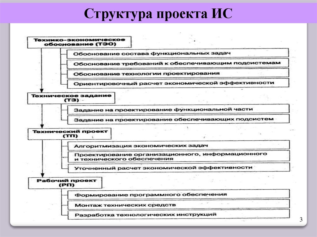 Структура проекта информационной системы