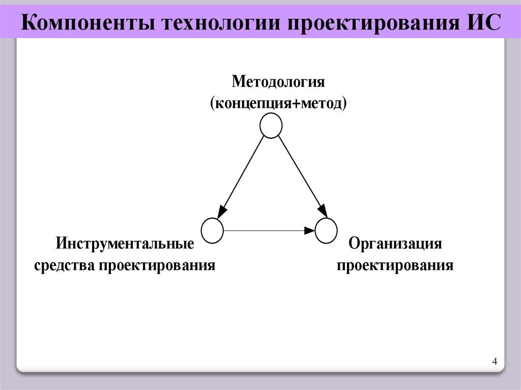 Технология проектирования. Композиционные методы проектирования ИС. Самым верхним уровнем проектирования ИС является. Компоненты по технологии. Компоненты технологии Лысенко.