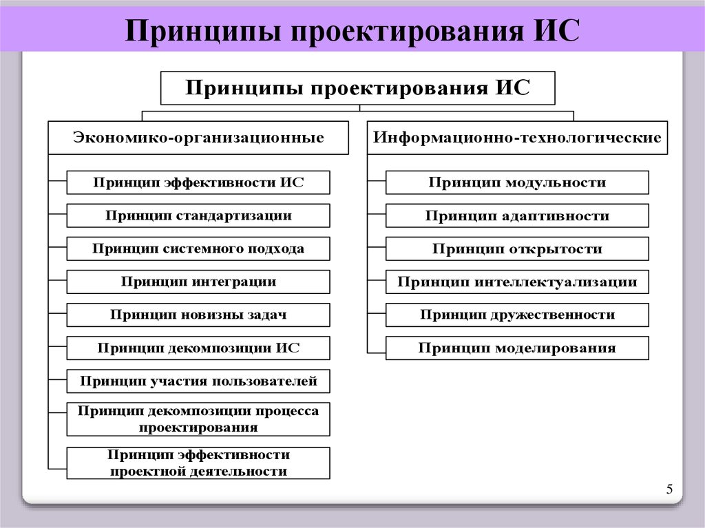 Технологические принципы. Принципы проектирования ИС. К принципам проектирования ИС относятся. Принципы проектного проектирования. Базовые принципы проектирования.