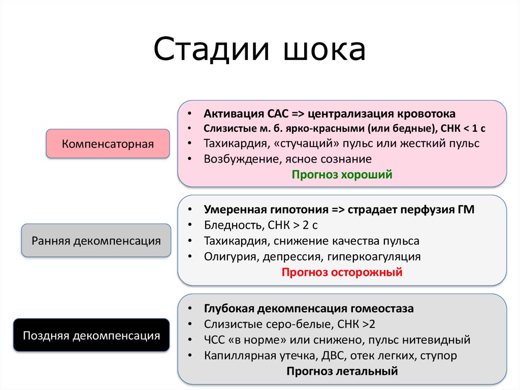 Активация сас. Стадия компенсации шока. Стадии развития шока. Симптомы 2 фазы травматического шока. Фазы развития шока.